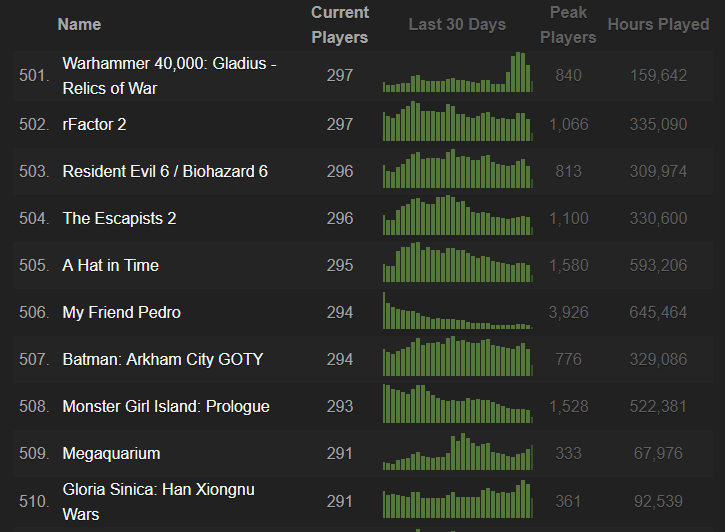 Os 500 melhores jogos do Steamcharts de 2019